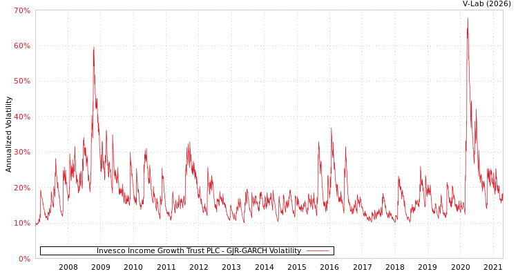 graph of Invesco Income Growth Trust PLC GJR-GARCH