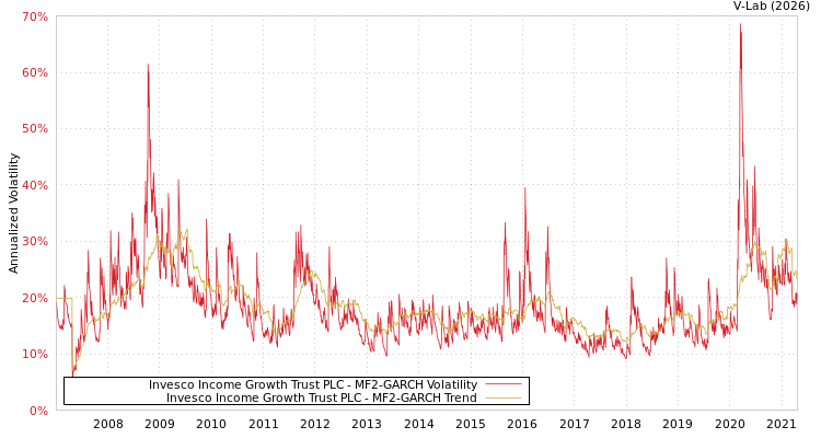 graph of Invesco Income Growth Trust PLC MF2-GARCH