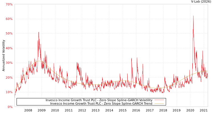 graph of Invesco Income Growth Trust PLC S0GARCH