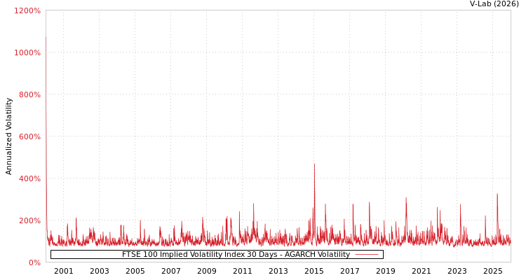 graph of FTSE 100 Implied Volatility Index 30 Days AGARCH