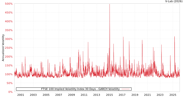 graph of FTSE 100 Implied Volatility Index 30 Days GARCH