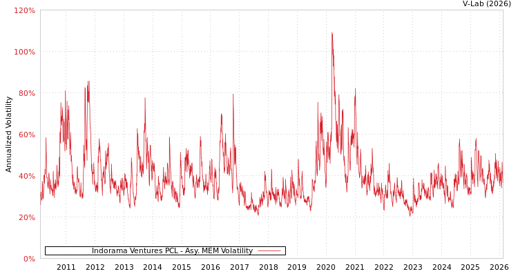graph of Indorama Ventures PCL AMEM