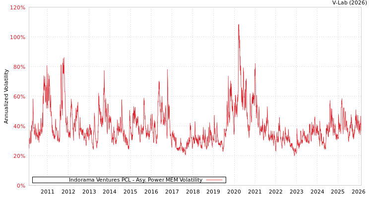 graph of Indorama Ventures PCL APMEM