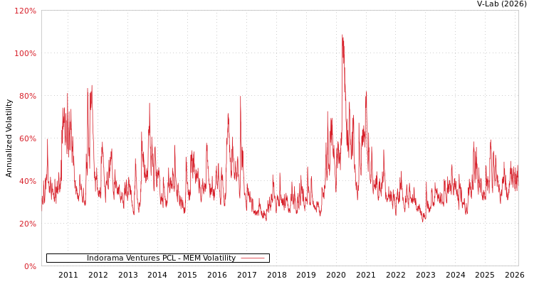 graph of Indorama Ventures PCL MEM