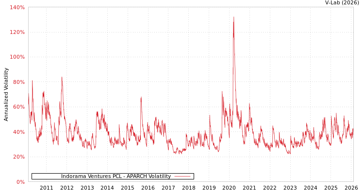 graph of Indorama Ventures PCL APARCH
