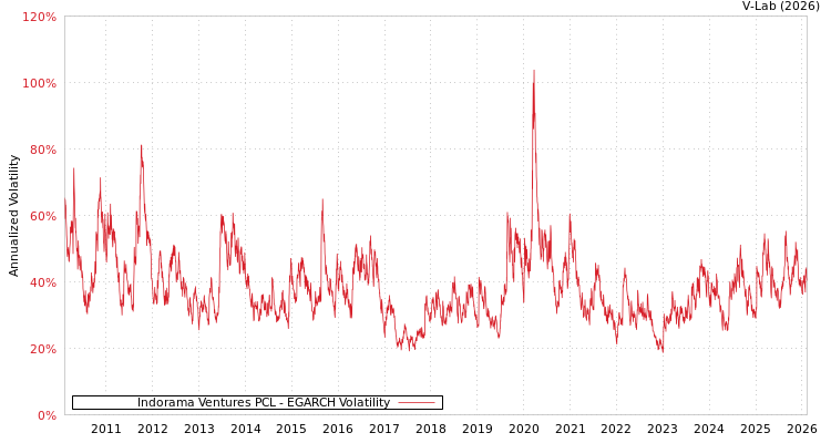 graph of Indorama Ventures PCL EGARCH