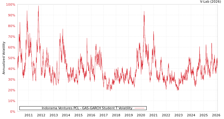 graph of Indorama Ventures PCL GAS-GARCH-T