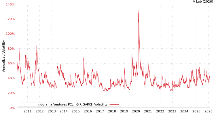 graph of Indorama Ventures PCL GJR-GARCH