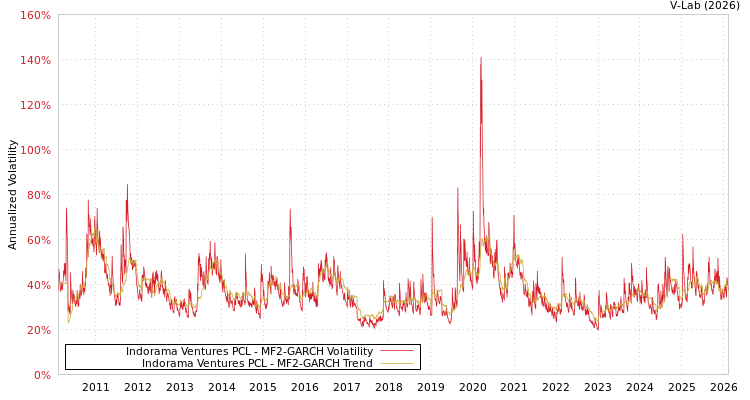 graph of Indorama Ventures PCL MF2-GARCH