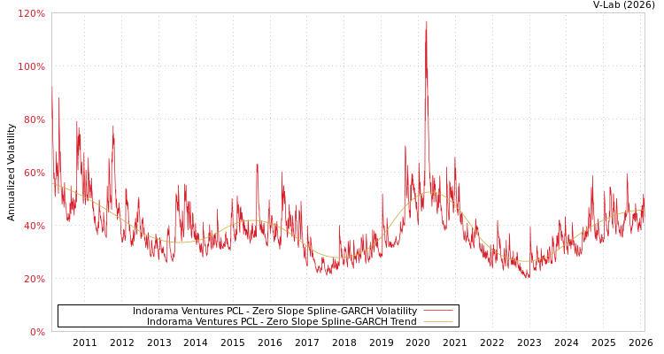 graph of Indorama Ventures PCL S0GARCH