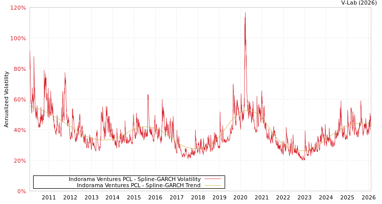 graph of Indorama Ventures PCL SGARCH