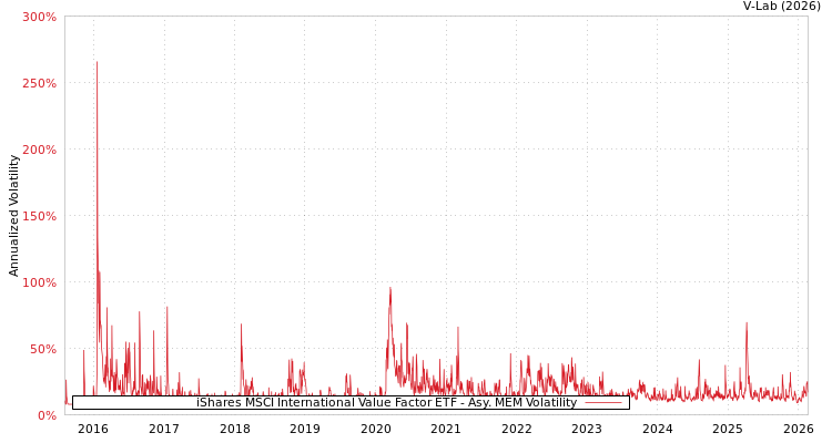 graph of iShares MSCI International Value Factor ETF AMEM