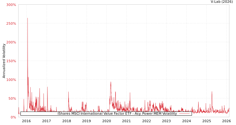 graph of iShares MSCI International Value Factor ETF APMEM