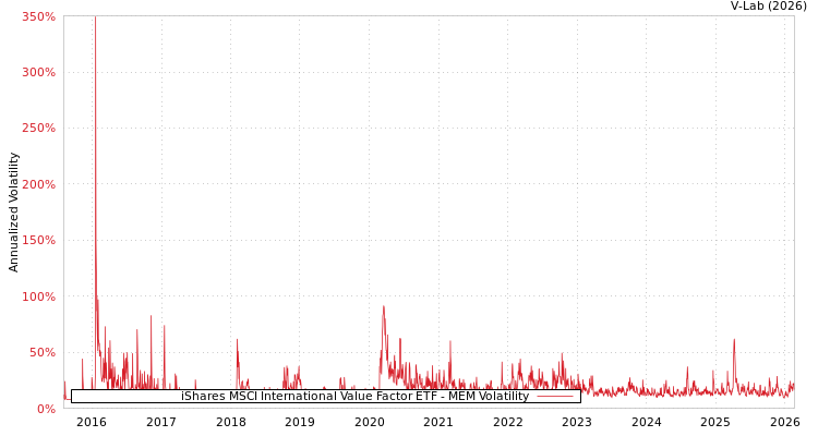 graph of iShares MSCI International Value Factor ETF MEM