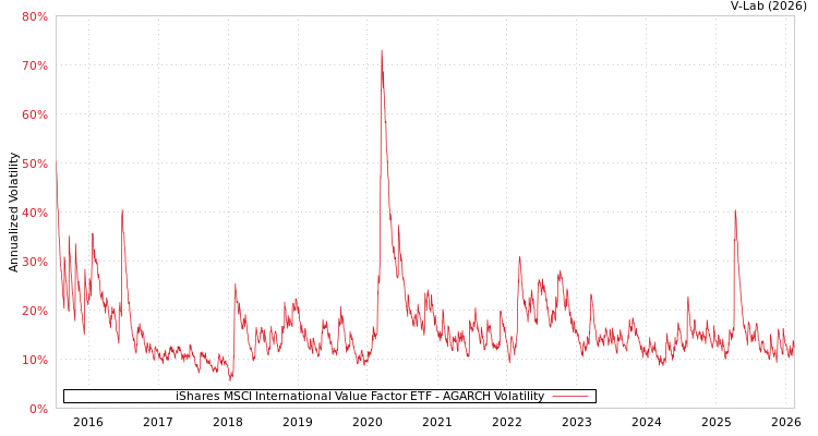 graph of iShares MSCI International Value Factor ETF AGARCH