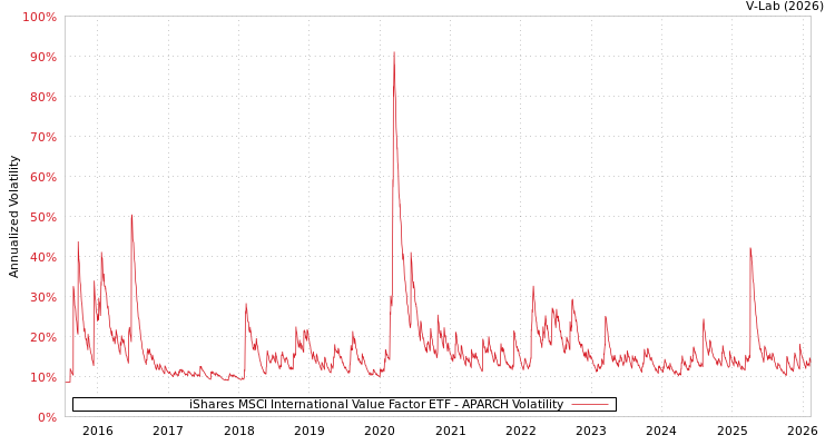 graph of iShares MSCI International Value Factor ETF APARCH