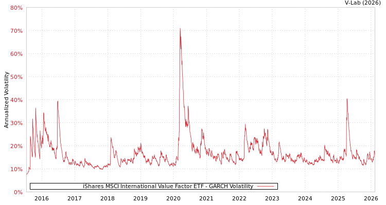 graph of iShares MSCI International Value Factor ETF GARCH