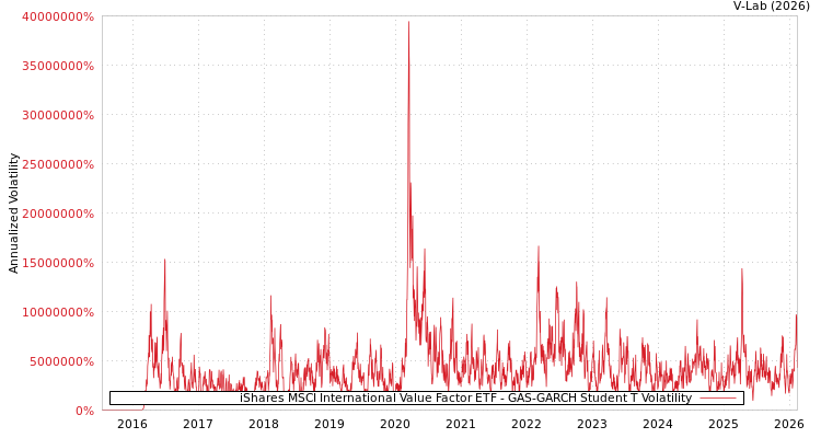 graph of iShares MSCI International Value Factor ETF GAS-GARCH-T