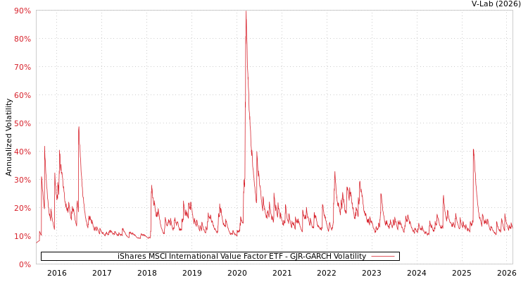 graph of iShares MSCI International Value Factor ETF GJR-GARCH