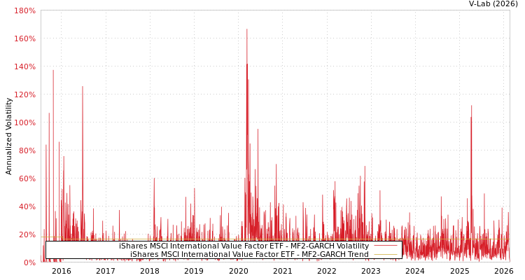 graph of iShares MSCI International Value Factor ETF MF2-GARCH