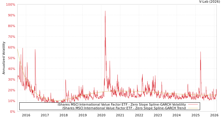 graph of iShares MSCI International Value Factor ETF S0GARCH