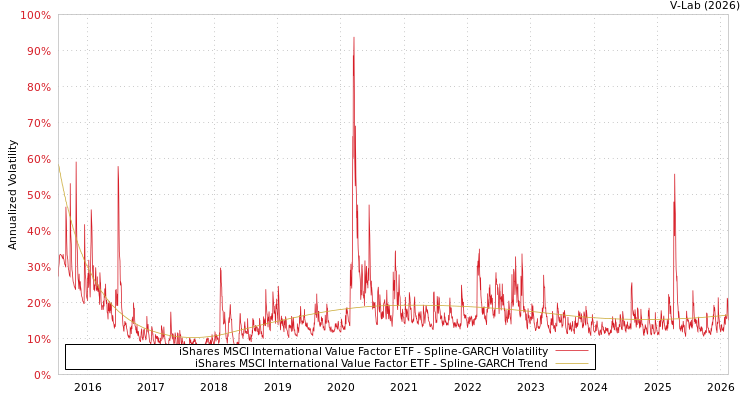 graph of iShares MSCI International Value Factor ETF SGARCH