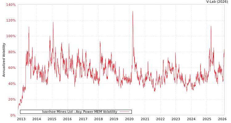 graph of Ivanhoe Mines Ltd APMEM