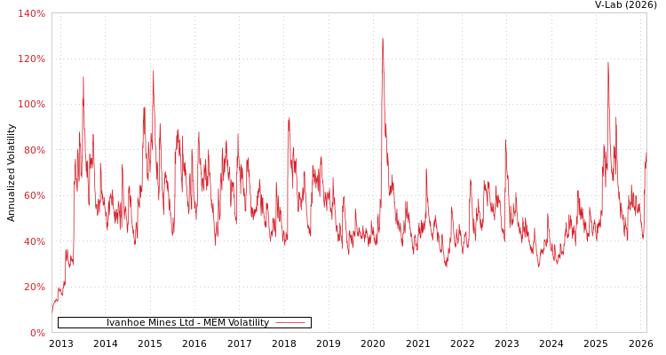 graph of Ivanhoe Mines Ltd MEM