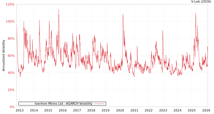 graph of Ivanhoe Mines Ltd AGARCH