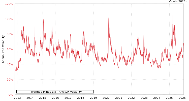 graph of Ivanhoe Mines Ltd APARCH