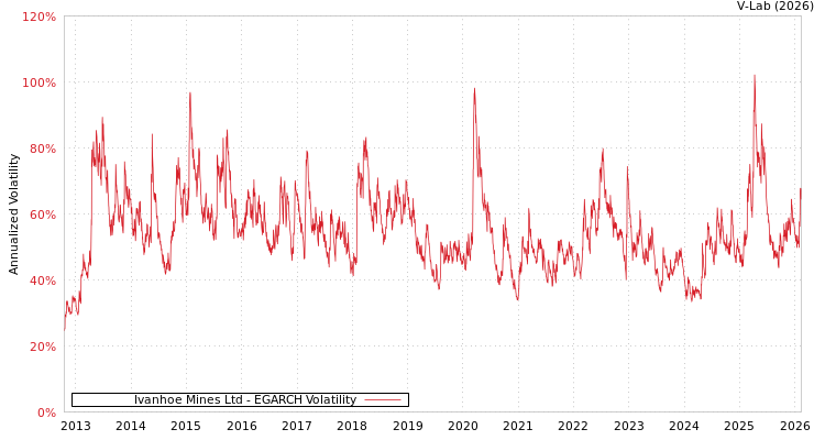 graph of Ivanhoe Mines Ltd EGARCH