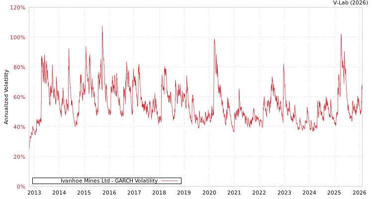 graph of Ivanhoe Mines Ltd GARCH