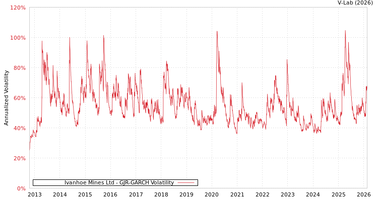 graph of Ivanhoe Mines Ltd GJR-GARCH