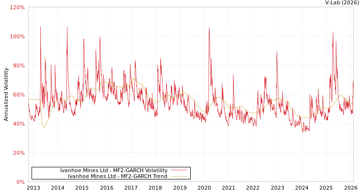 graph of Ivanhoe Mines Ltd MF2-GARCH