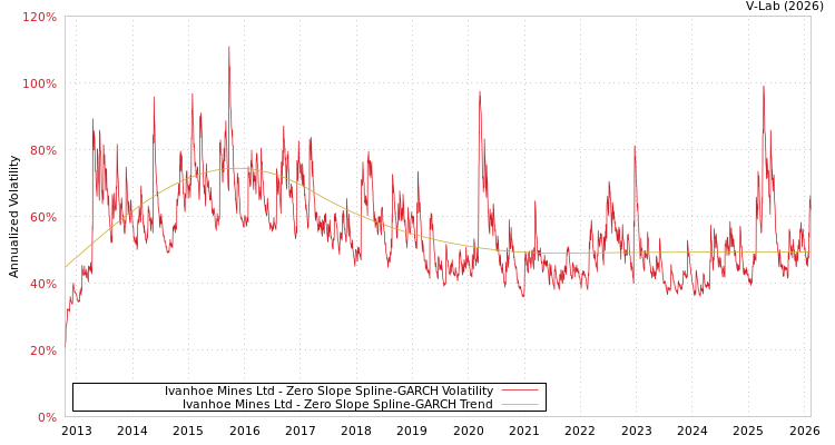 graph of Ivanhoe Mines Ltd S0GARCH