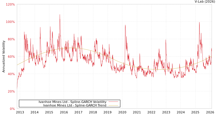 graph of Ivanhoe Mines Ltd SGARCH