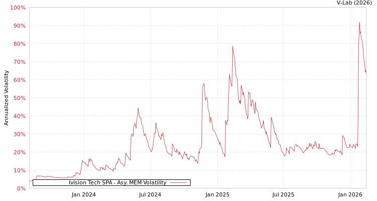 graph of Ivision Tech SPA AMEM