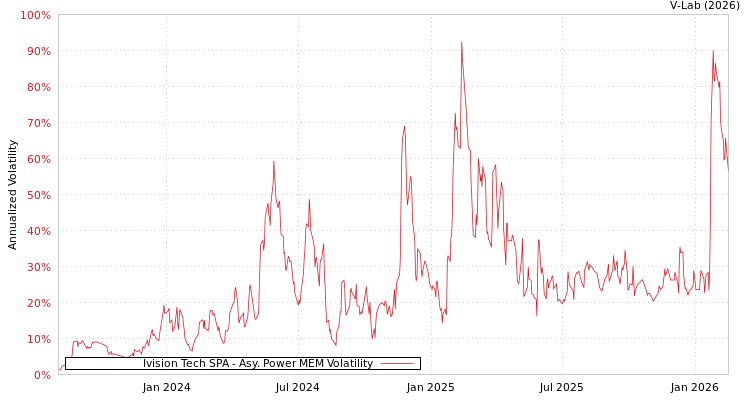 graph of Ivision Tech SPA APMEM