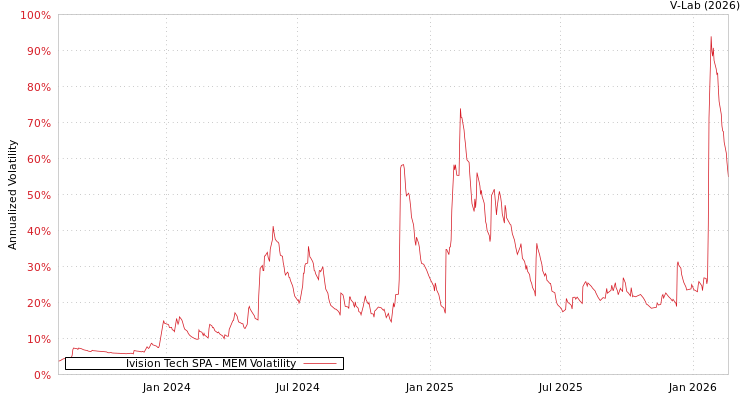 graph of Ivision Tech SPA MEM