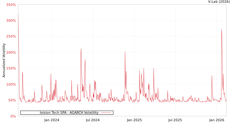graph of Ivision Tech SPA AGARCH