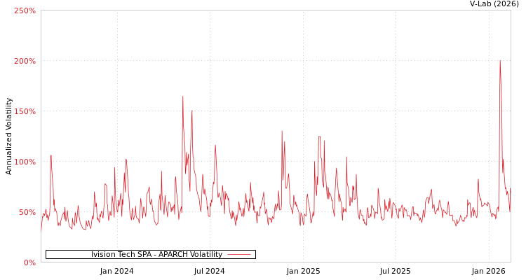 graph of Ivision Tech SPA APARCH
