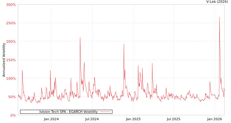 graph of Ivision Tech SPA EGARCH