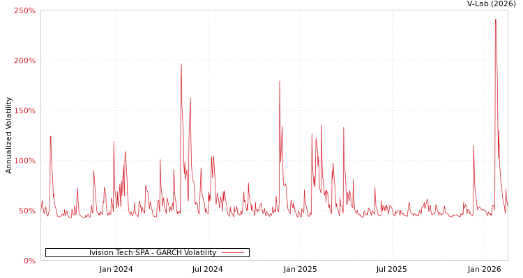 graph of Ivision Tech SPA GARCH