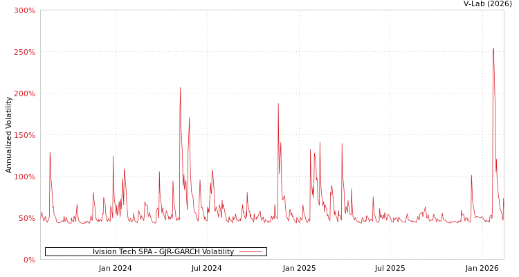 graph of Ivision Tech SPA GJR-GARCH