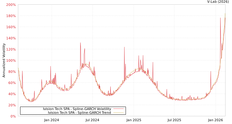 graph of Ivision Tech SPA SGARCH