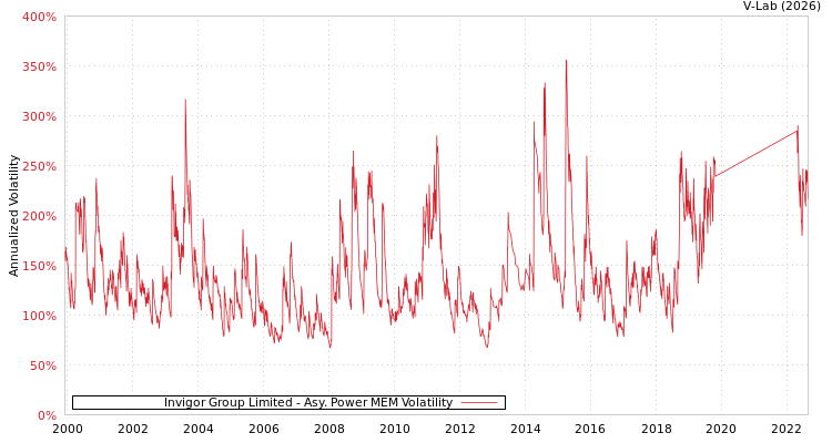 graph of Invigor Group Limited APMEM