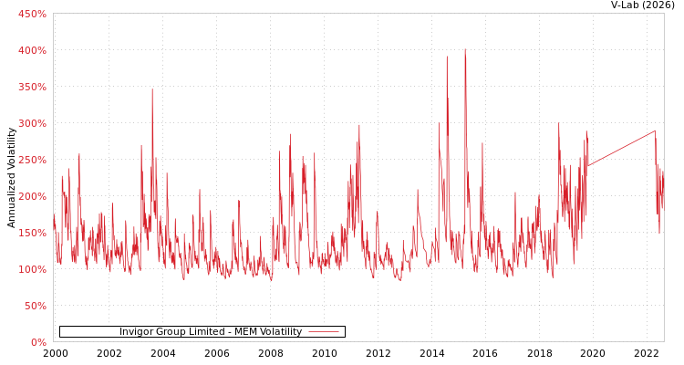 graph of Invigor Group Limited MEM