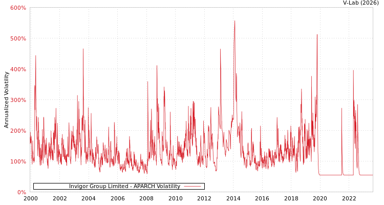 graph of Invigor Group Limited APARCH