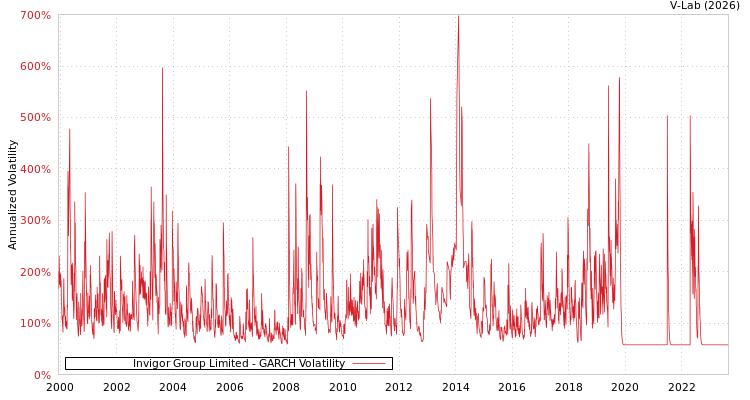 graph of Invigor Group Limited GARCH