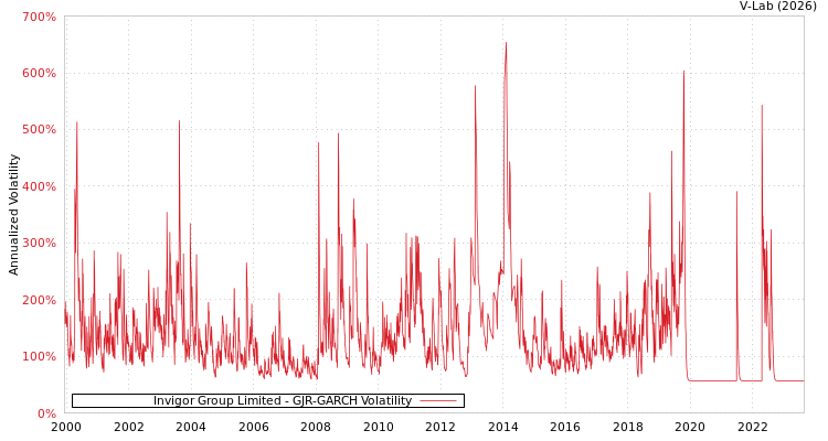 graph of Invigor Group Limited GJR-GARCH